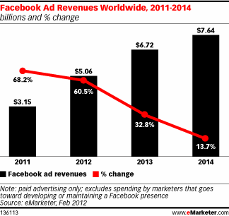 Facebook: Przychody z reklam w 2012r.
